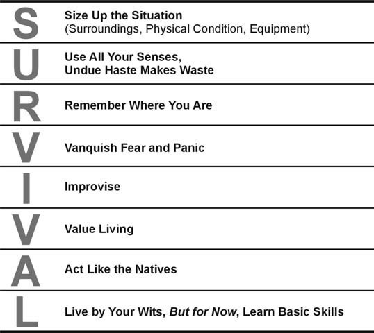 Figure 1-1. Guidelines for Survival