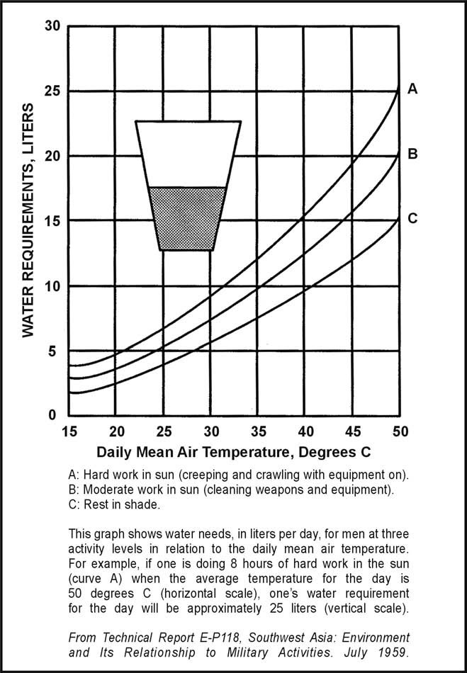Figure 13-2. Daily Water Requirements for Three Levels of Activity