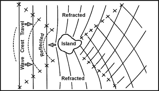 Figure 16-18. Wave Patterns About an Island