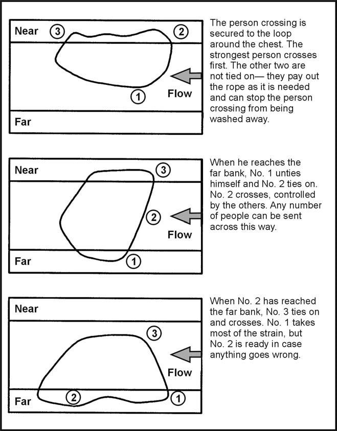 Figure 17-3. Individuals Tied Together to Cross Stream
